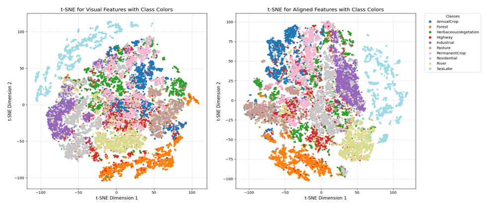 t-SNE Results